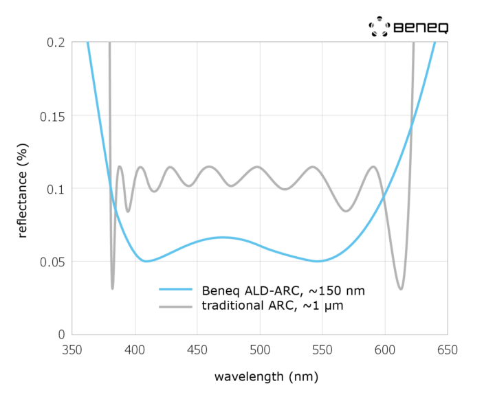 Beneq ALD Anti-reflective coating compared with traditional ARC